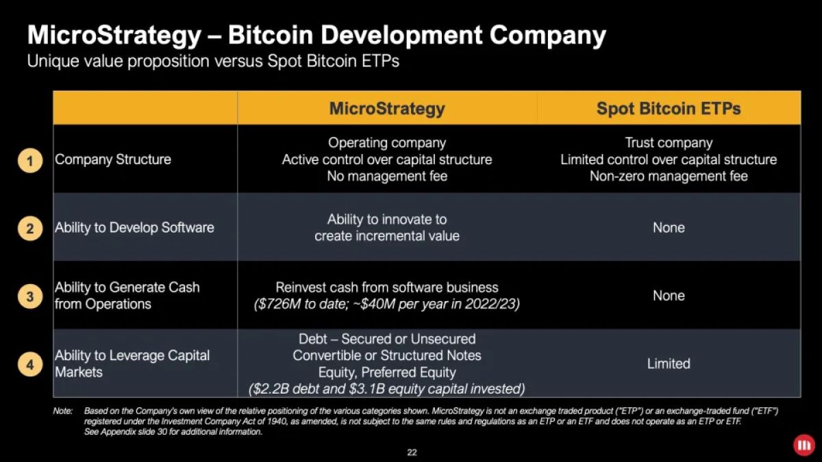 MicroStrategy Is Pioneering Bitcoin Capital Markets, Bernstein Says