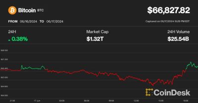 CoinDesk Bitcoin Bounces to $67K with BTC Miners Rallying 5%-10%; XRP Leads Altcoins